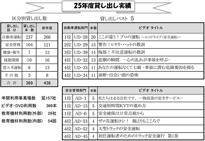 貸し出し実績