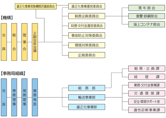 組織図