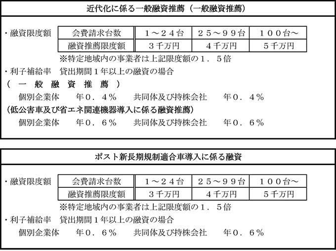 融資限度額