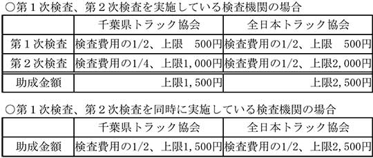 助成金額
