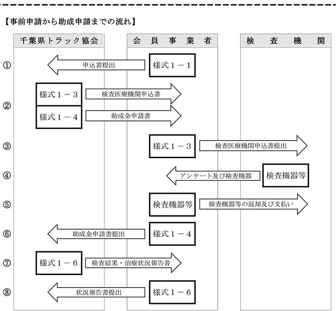申請の流れ