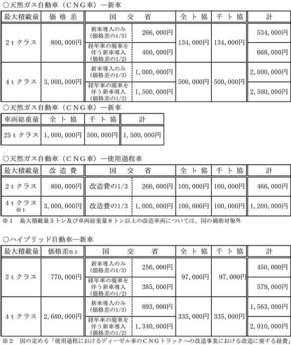 助成金額