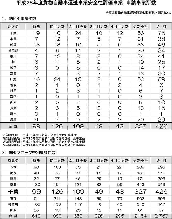 申請件数