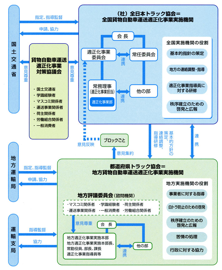 適正化事業実施機関の組織とその役割